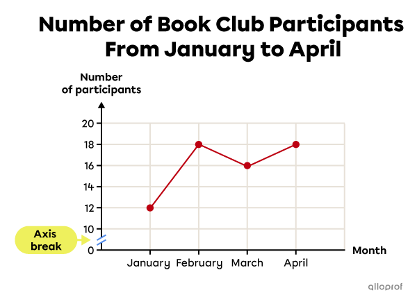 Example of an axis break in a broken line graph.