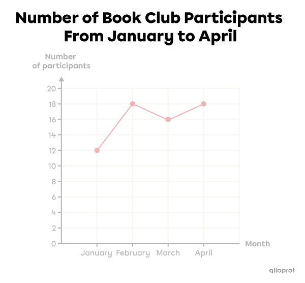 Example of a title in a broken line graph.