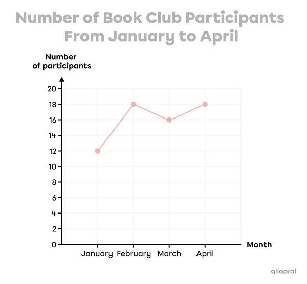 Vertical and horizontal axes of a broken line graph.