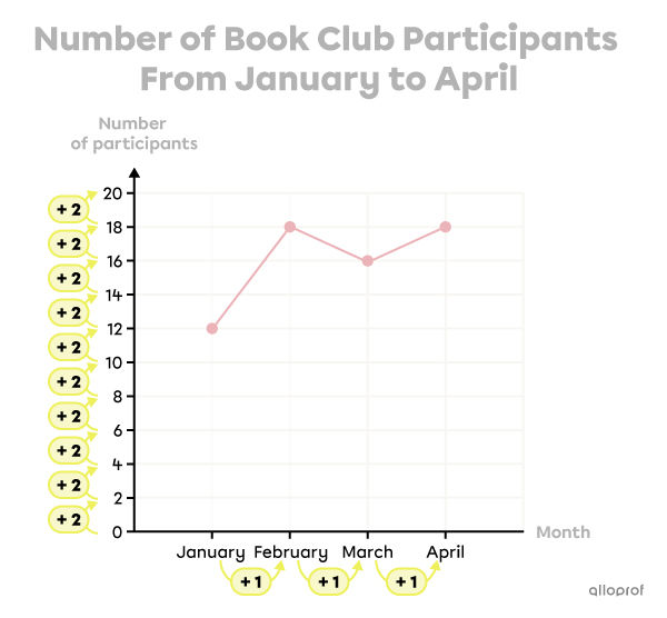 Example of equal intervals on the axes of a broken line graph.