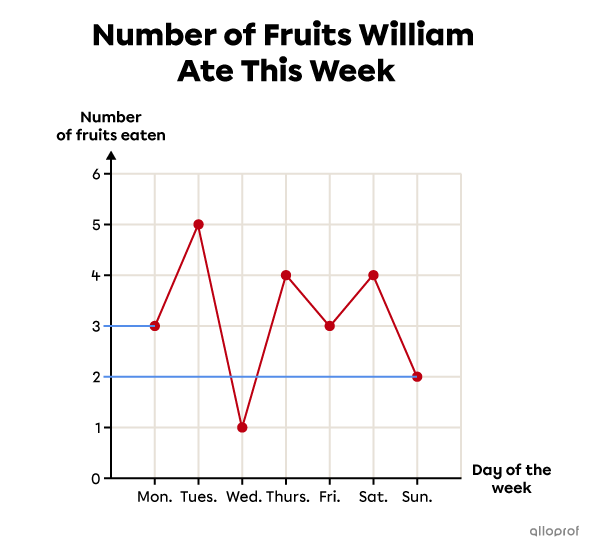 Example of data in a graph.