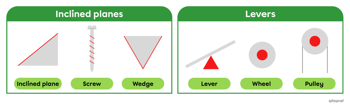 The family of inclined planes includes the inclined plane, the screw and the wedge. All of them contain inclined surfaces. The family of levers includes the lever, the wheel and the pulley. All of them contain a pivot around which a rigid part rotates.