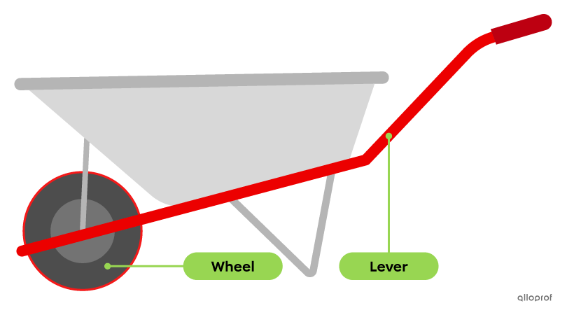 A wheelbarrow consists of a wheel and a lever. The lever starts at the wheel and goes to the handles.