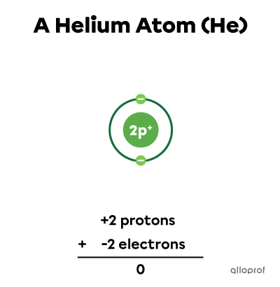 The Rutherford-Bohr model of the helium atom and the calculation (+2 protons) + (-2 electrons) = 0.