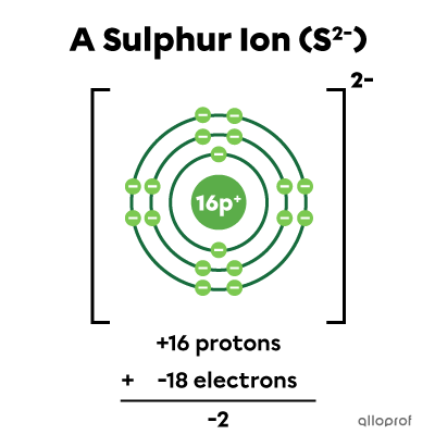 The Rutherford-Bohr model of the sulphur ion and the calculation (+16 protons) + (-18 electrons) = -2. 