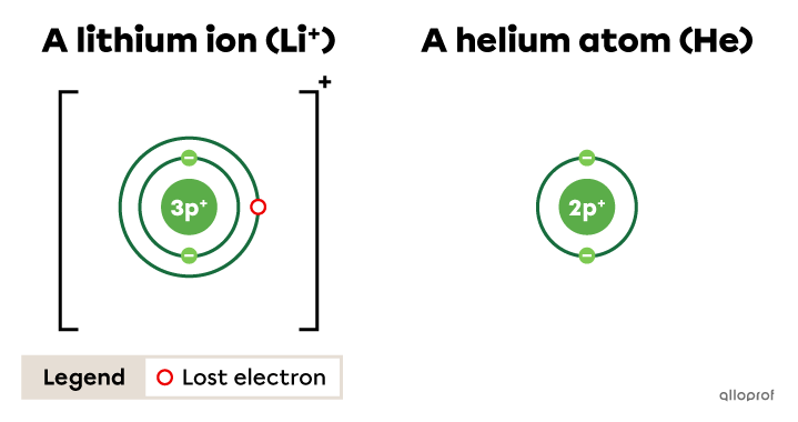 The lithium ion and the helium atom are represented according to the Rutherford-Bohr model.