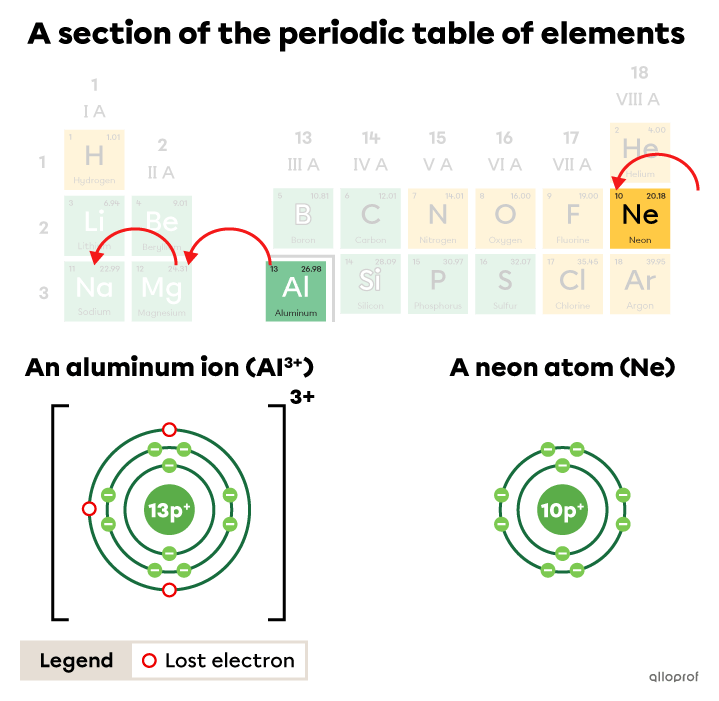 Sulphur and argon are shown in the periodic table. The sulphur ion and the argon atom are represented according to the Rutherford-Bohr model.