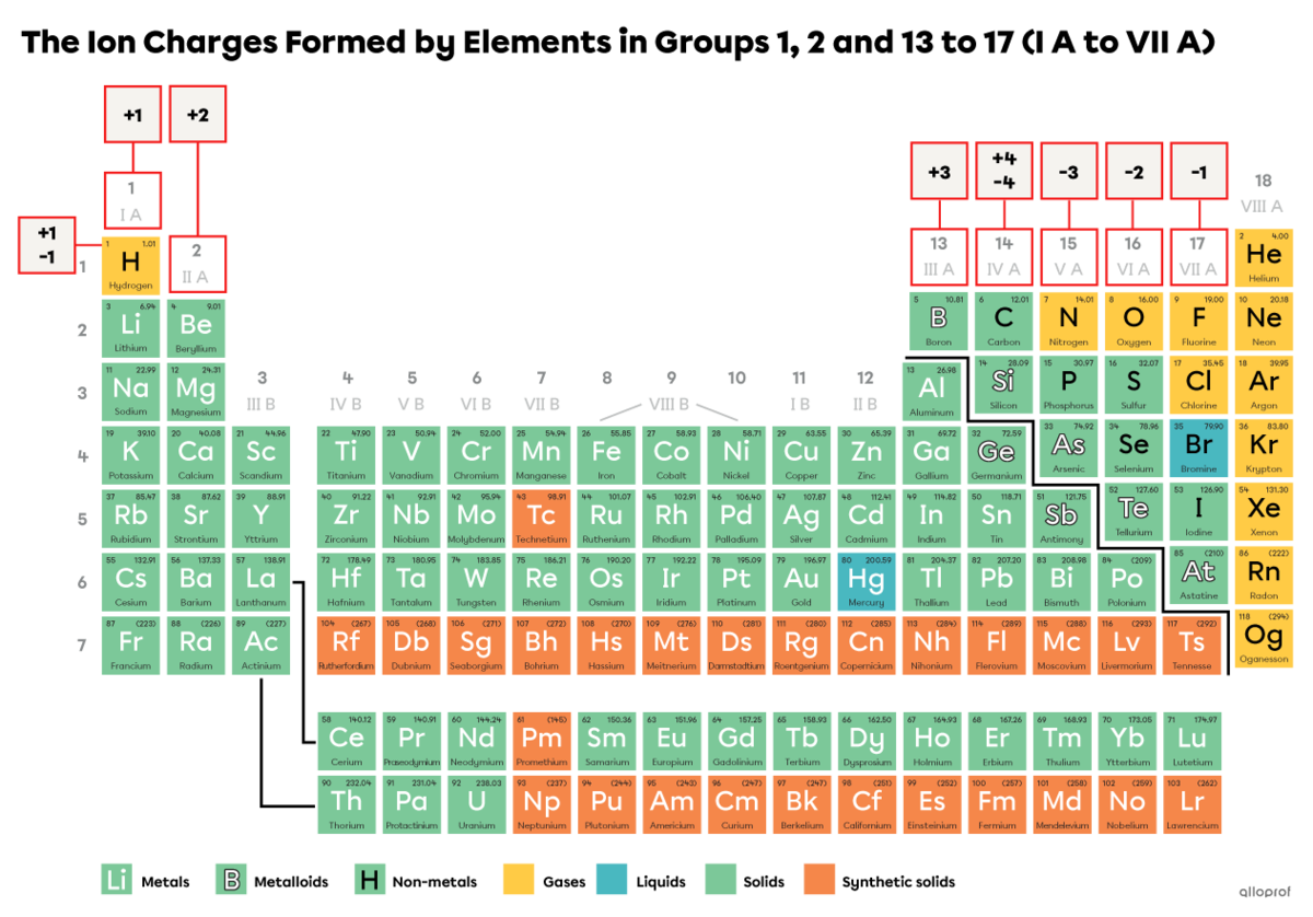 The periodic table of elements and the ion charges formed by elements in groups 1, 2 and 13 to 17 (I A to VII A).