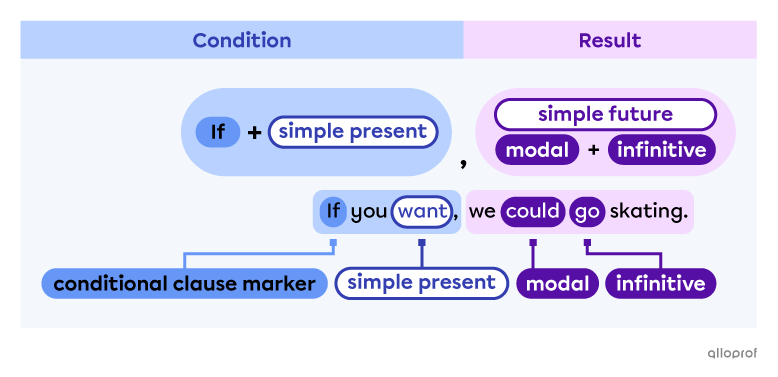 First Conditional | Alloprof