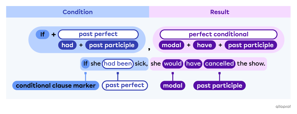 Third conditional rule.