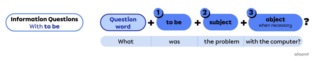 Information question form with the verb “to be”.