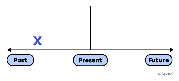 Simple past timeline.