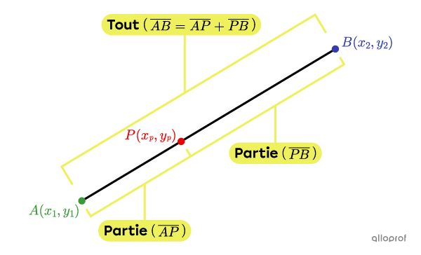 Illustration des deux parties formées par un point de partage sur un segment AB.