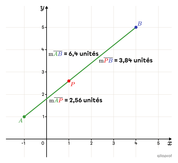 Point de partage situé aux deux cinquièmes d’un segment.