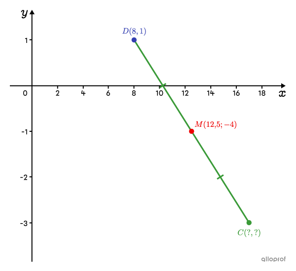 Point milieu d’un segment dont on ignore les coordonnées de l’une des extrémités.