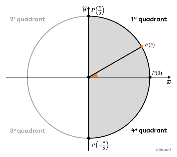 Un angle quelconque dans le cercle trigonométrique.