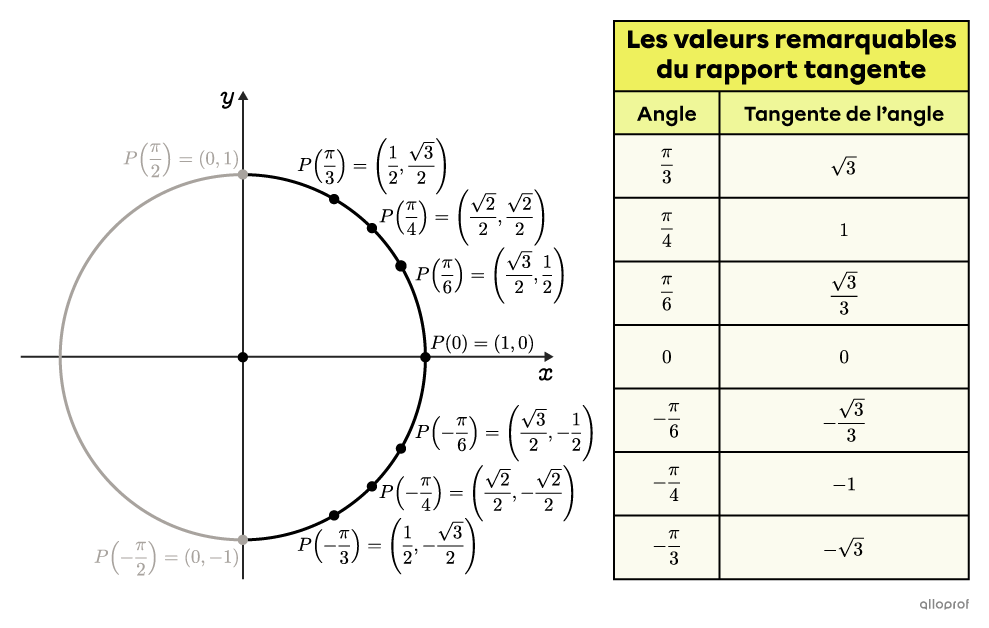 Les points remarquables de la moitié du cercle trigonométrique avec la tangente de leur angle.