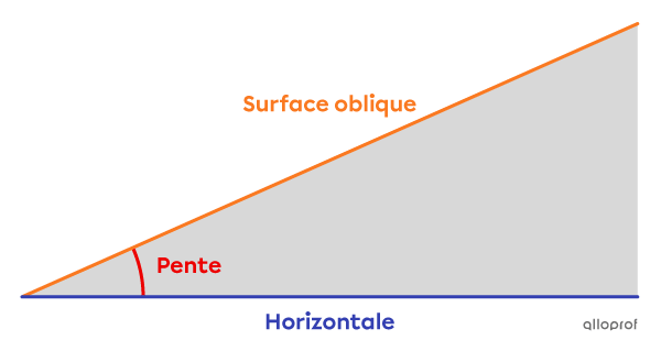 Un triangle rectangle représentant un plan incliné. La pente du plan incliné et l’horizontale sont identifiées.