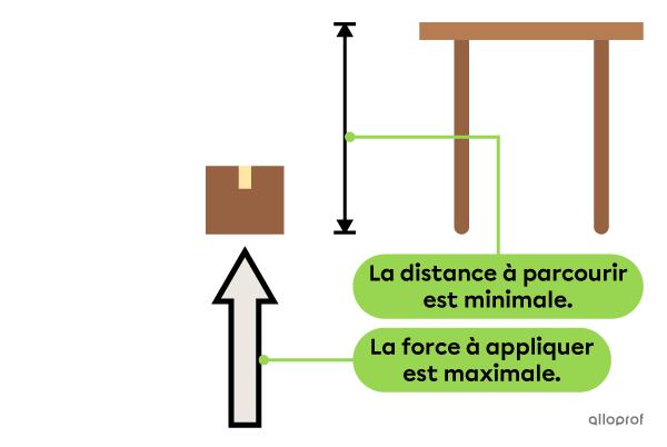 Une personne doit exercer une grande force pour monter un objet sur une table sans l’aide d’un plan incliné. Le déplacement se fait à la verticale.