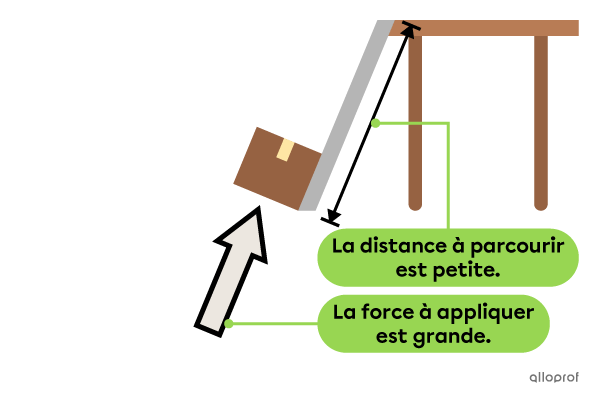 Dans l’image suivante, la pente du plan incliné est grande. Une petite partie du poids de l’objet est soutenue par le plan incliné.  Plus la pente du plan incliné est grande, plus la distance à parcourir avec l’objet est petite, plus la force à appliquer pour soulever l’objet est grande.