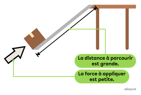 Une personne doit exercer une petite force pour monter un objet sur une table à l’aide d’un plan incliné avec une faible pente. La distance à parcourir sur le plan incliné est plutôt longue.