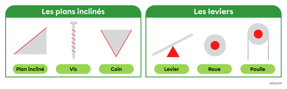 La famille des plans inclinés regroupe le plan incliné, la vis et le coin. Ils contiennent tous des surfaces inclinées. La famille des leviers regroupe le levier, la roue et la poulie. Ils contiennent tous un pivot autour duquel tourne une pièce rigide.