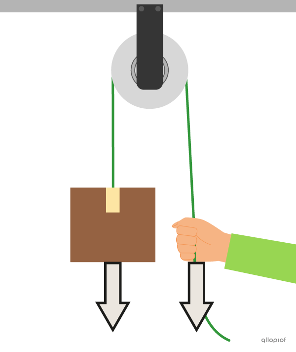 A box is attached to a rope that passes through the groove of a pulley fixed to the ceiling. The box is pulled downwards. A hand applies downward force to the other end of the rope to lift the box.