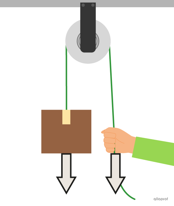 Une boite est attachée à une corde qui passe dans une poulie fixée au plafond. La boite est attirée vers le bas. Une main applique une force vers le bas sur l’extrémité de la corde pour soulever la boite.