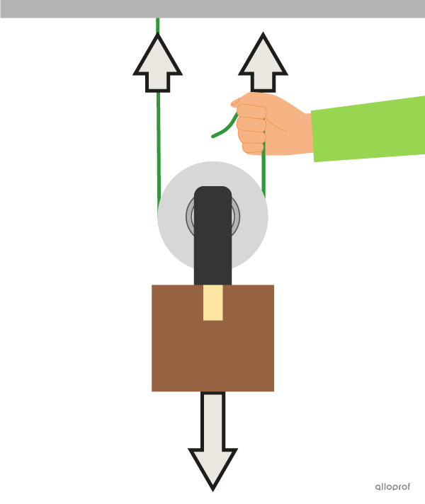 A box is attached to a movable pulley. One end of the rope is attached to the ceiling. It passes through the groove of a pulley. The other end of the rope is pulled upwards by the hand.