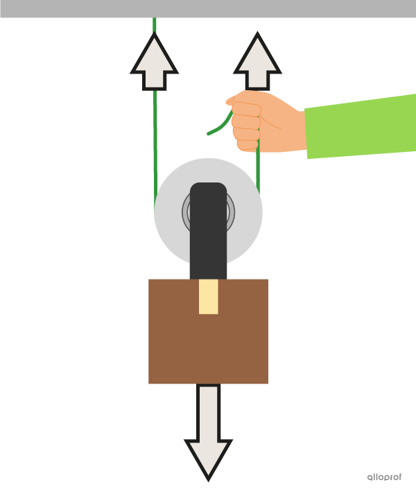 Une boite est attachée à une poulie mobile. Une corde est attachée à une extrémité au plafond, passe dans la poulie et est tirée vers le haut par une main.