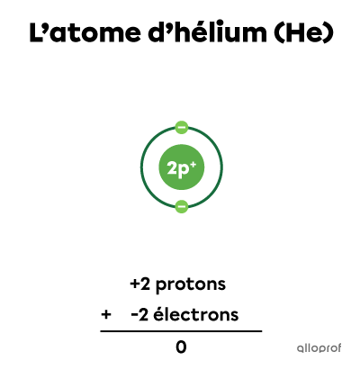 L’atome d’hélium selon le modèle de Rutherford-Bohr et le calcul (+2 protons) + (-2 électrons) = 0.