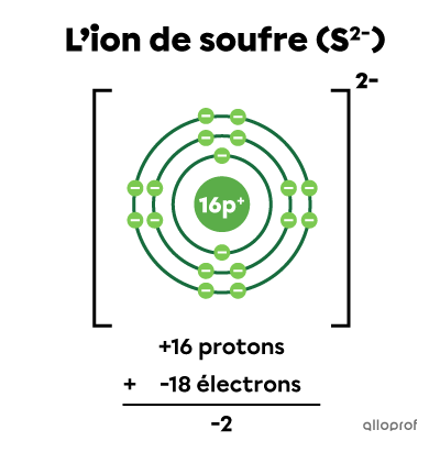 L’ion de soufre selon le modèle de Rutherford-Bohr et le calcul (+16 protons) + (-18 électrons) = -2.