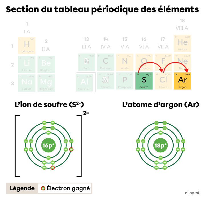 Le soufre et l’argon dans le tableau périodique, l’ion de soufre et l’atome d’argon selon le modèle de Rutherford-Bohr.