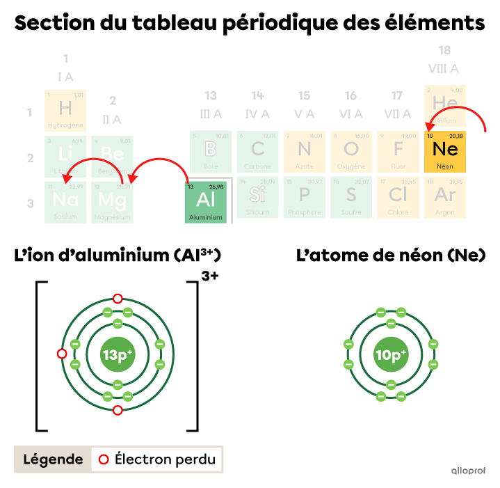 L’aluminium et le néon dans le tableau périodique, l’ion d’aluminium et l’atome de néon selon le modèle de Rutherford-Bohr.