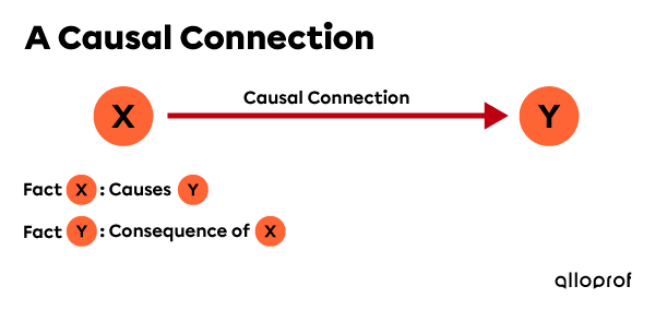 Diagram illustrating a causal connection.