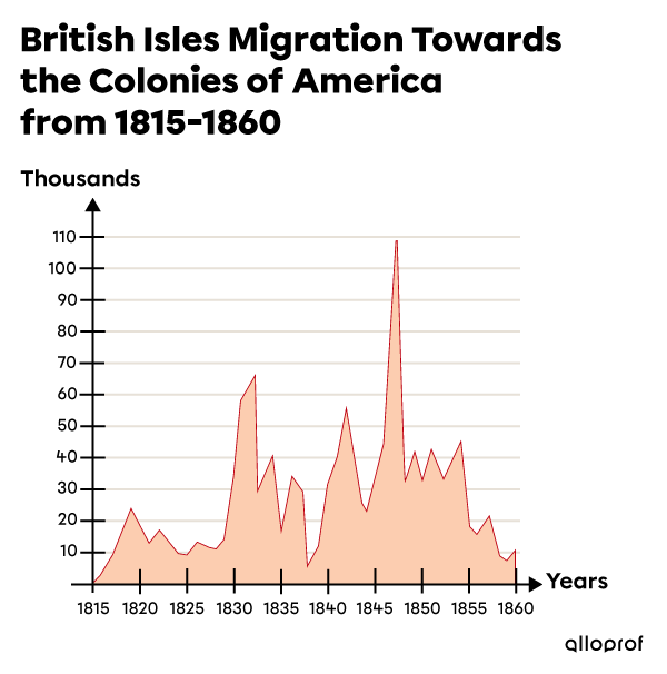 Diagram showing emigration to the North American colonies from the British Isles from 1815 to 1860.