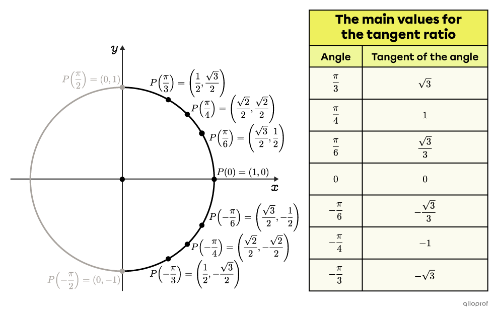 The main points of half the unit circle with the tangent of their angle.