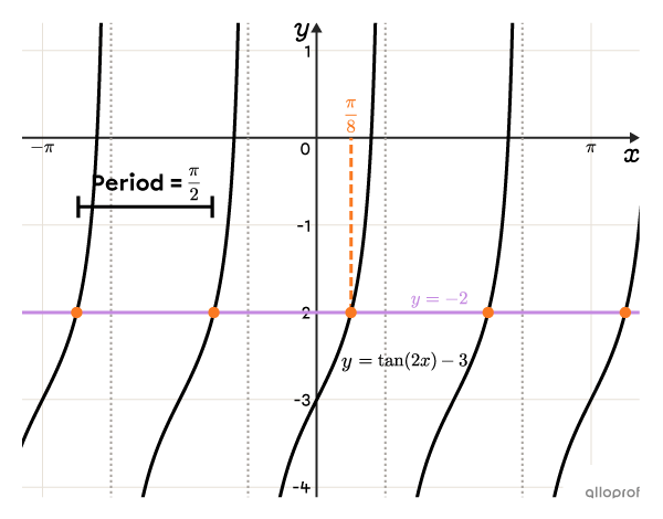 Graph showing the solutions of the equation.