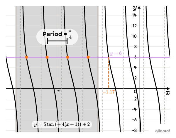 Graph showing the solutions of the equation.