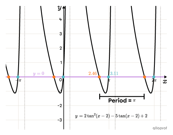 Graph showing the solutions of the equation.