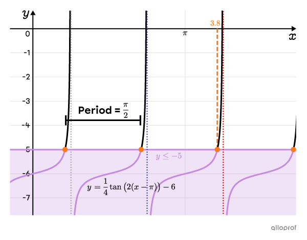 The graph representing the solution set of the inequality.