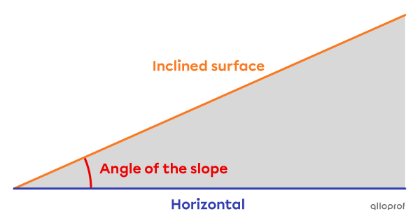 A right-angled triangle represents an inclined plane. The angle of the slope and the horizontal are identified.