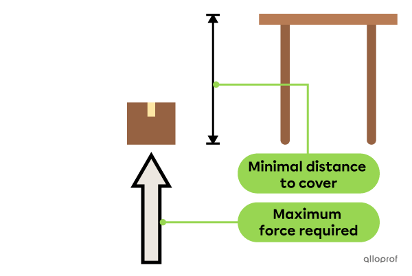 A person has to exert a very large force to lift an object onto a table without an inclined plane. The object is moved vertically.