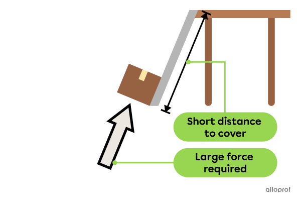 A person has to exert a significant force to lift an object onto a table using a steep inclined plane. The distance to be covered on the inclined plane is still fairly short.