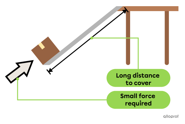 A person has to exert a small force to lift an object onto a table using an inclined plane with a gentle slope. The distance to be covered on this inclined plane is longer.