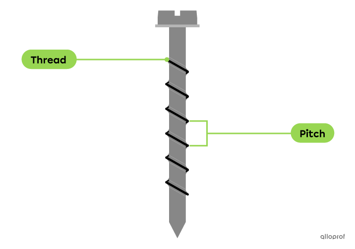 On a screw, the thread is the helical structure wrapped around the screw and the pitch is the space between two consecutive threads.