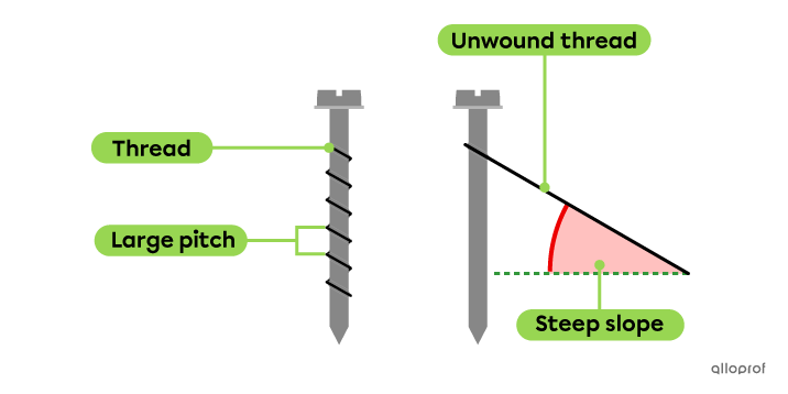 On the left, there is a screw with a large pitch. The same screw on the right is shown with the thread unwound. The thread forms an inclined plane with a steep slope.