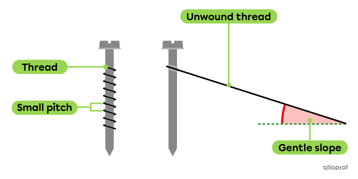 On the left, there is a screw with a small pitch. The same screw on the right is shown with the thread unwound. The thread forms an inclined plane with a gentle slope which is less steep than in the previous image.