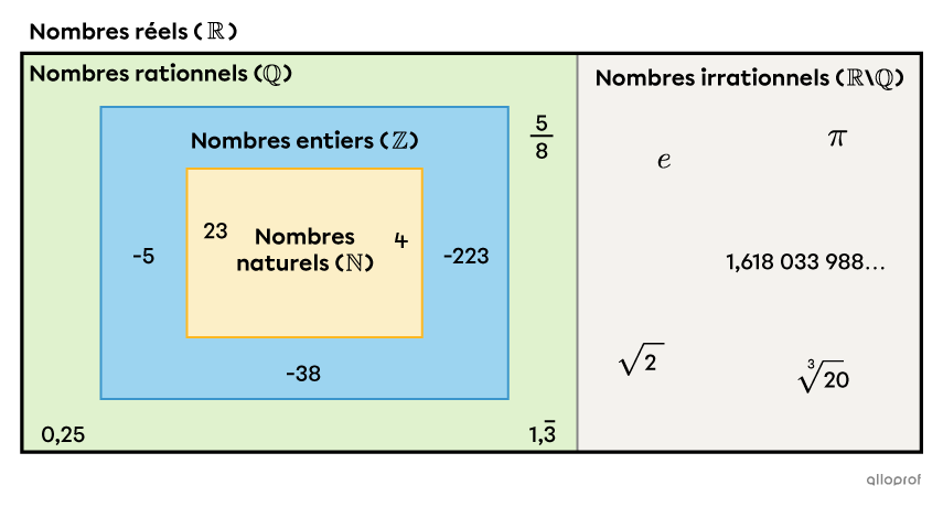 Tous les ensembles de nombres inclus dans l’ensemble des nombres réels.