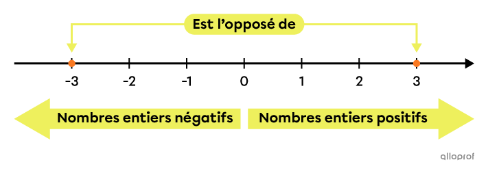 Les nombres -3 et 3 sont des nombres opposés.